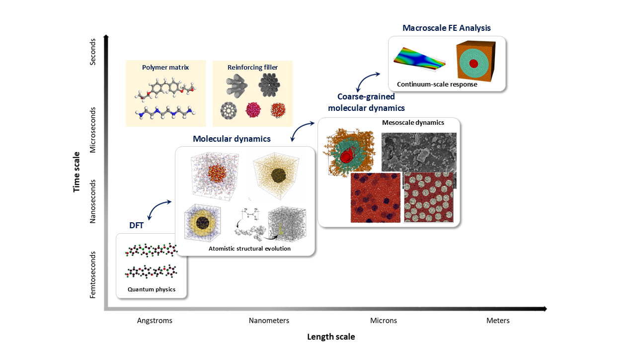 Quantum-to-continuum modeling chain applied to polymer nanocomposites